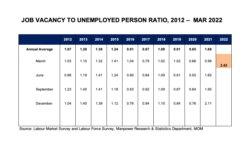 Job vacancy statistics, Ministry of Manpower, 17 June 2022 