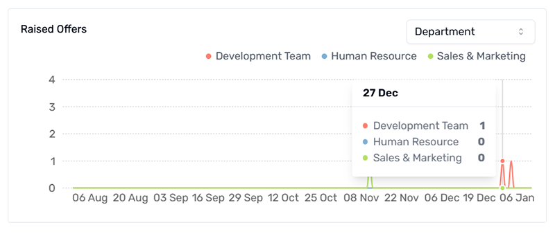 Insights - Raised Offers Graph